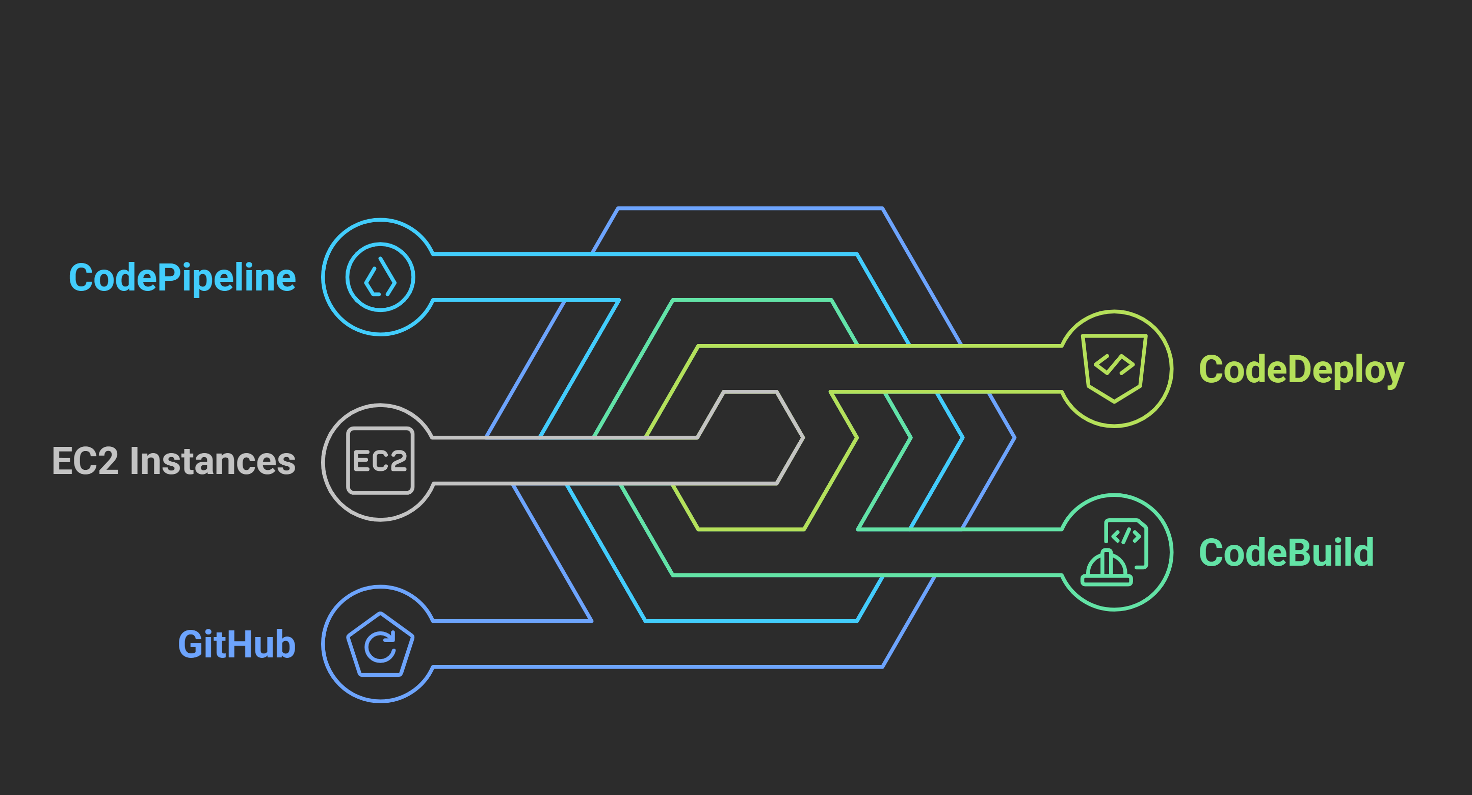AWS CI/CD Pipeline Flowchart