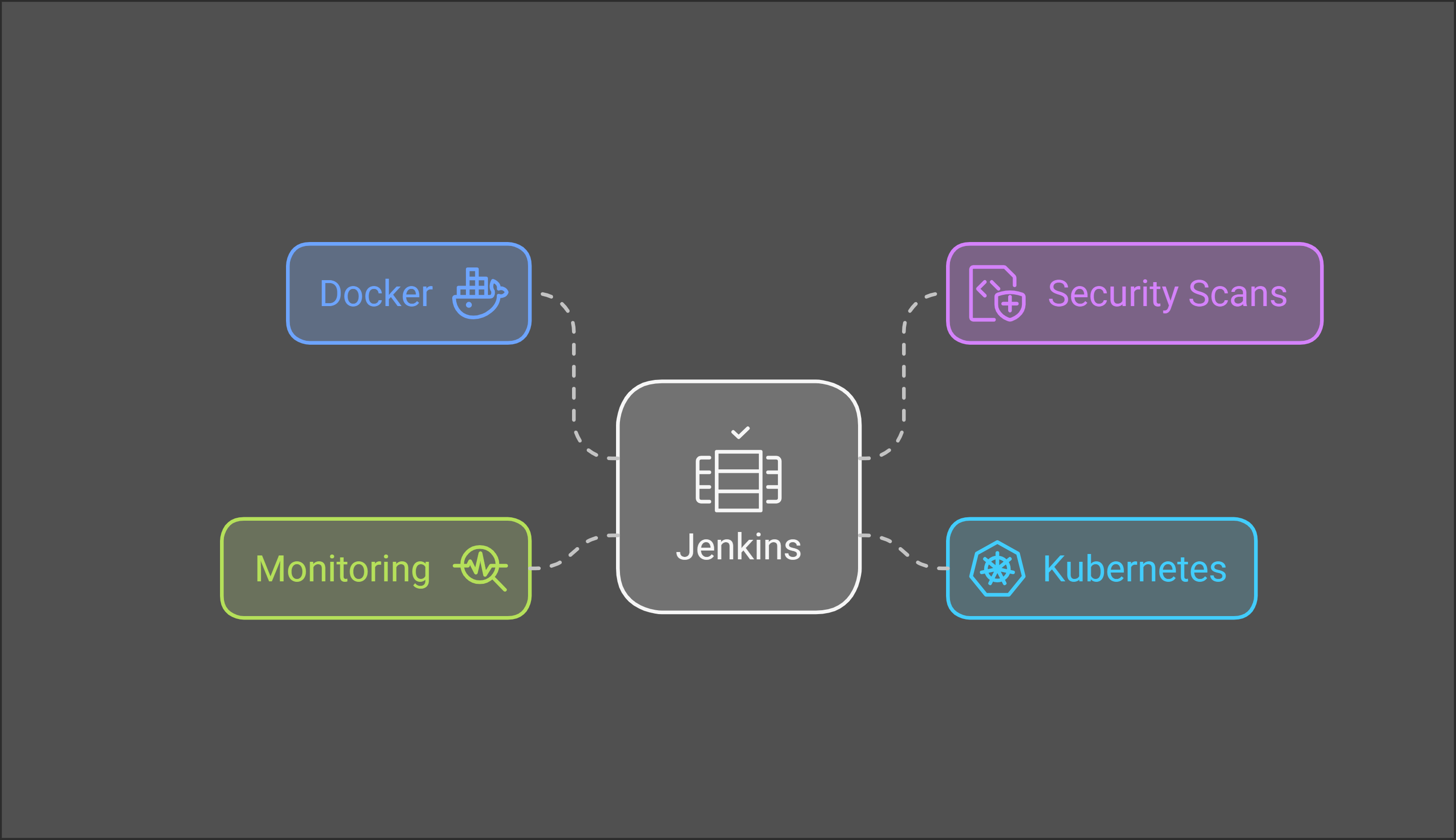 DevSecOps Pipeline Flowchart