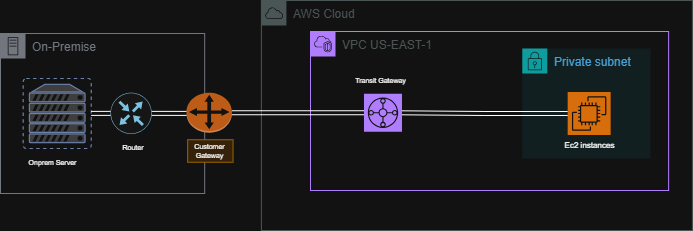 Site-to-Site VPN Flowchart